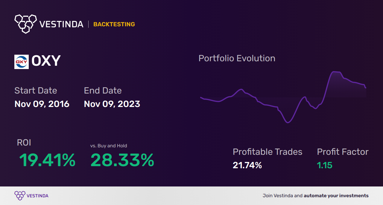OXY (Occidental Petroleum) Trading Strategies: Unlocking Profit Potential - Backtesting results