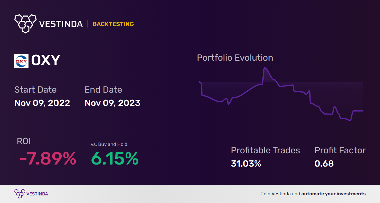 OXY (Occidental Petroleum) Trading Strategies: Unlocking Profit Potential - Backtesting results