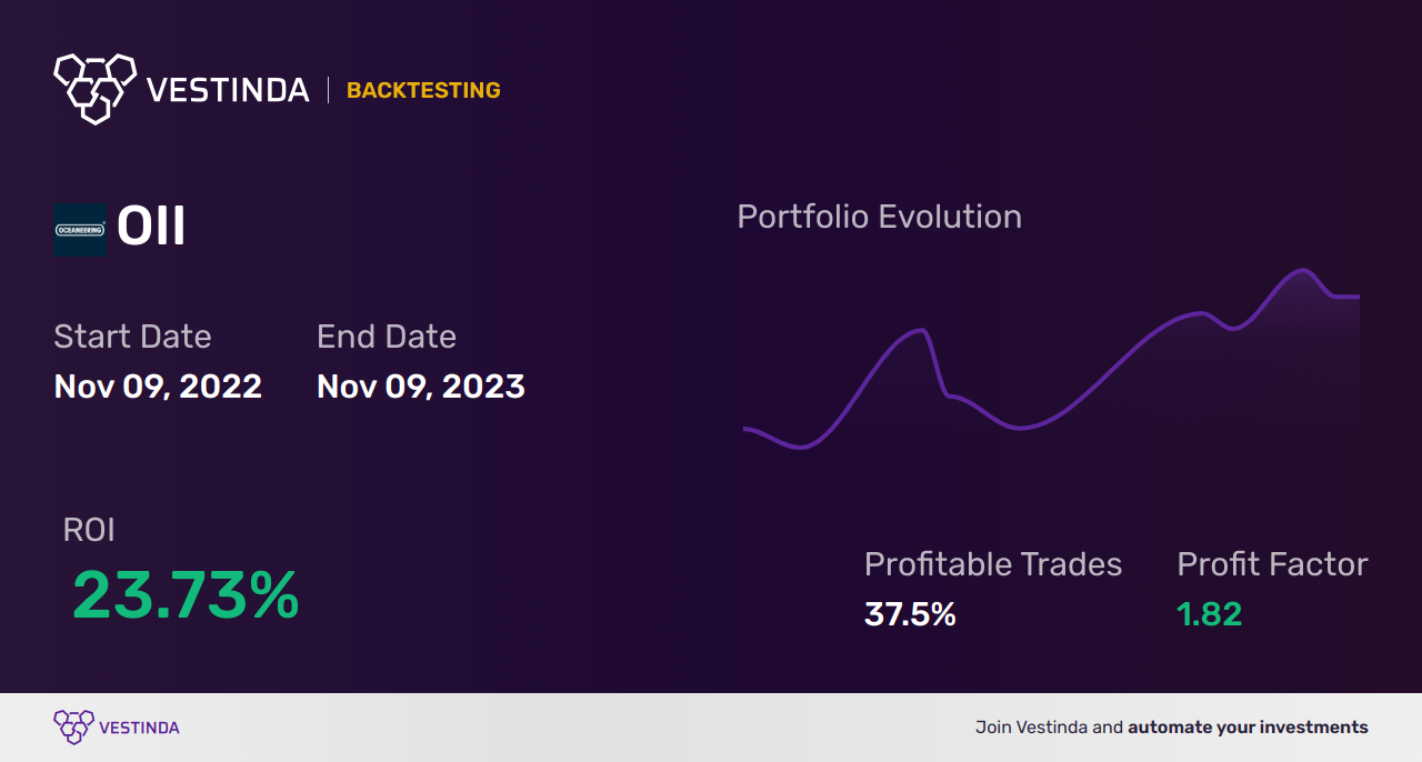 OII (Oceaneering Intl) Backtesting: Everything You Need to Know - Backtesting results