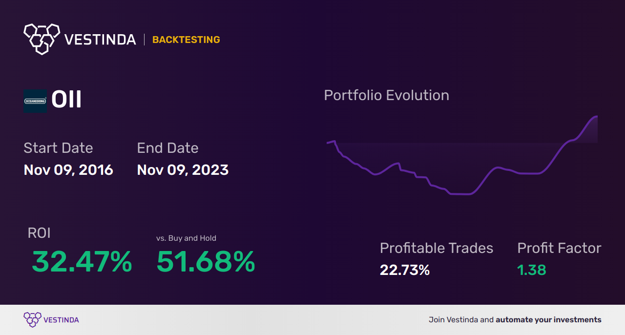 OII (Oceaneering Intl) Backtesting: Everything You Need to Know - Backtesting results
