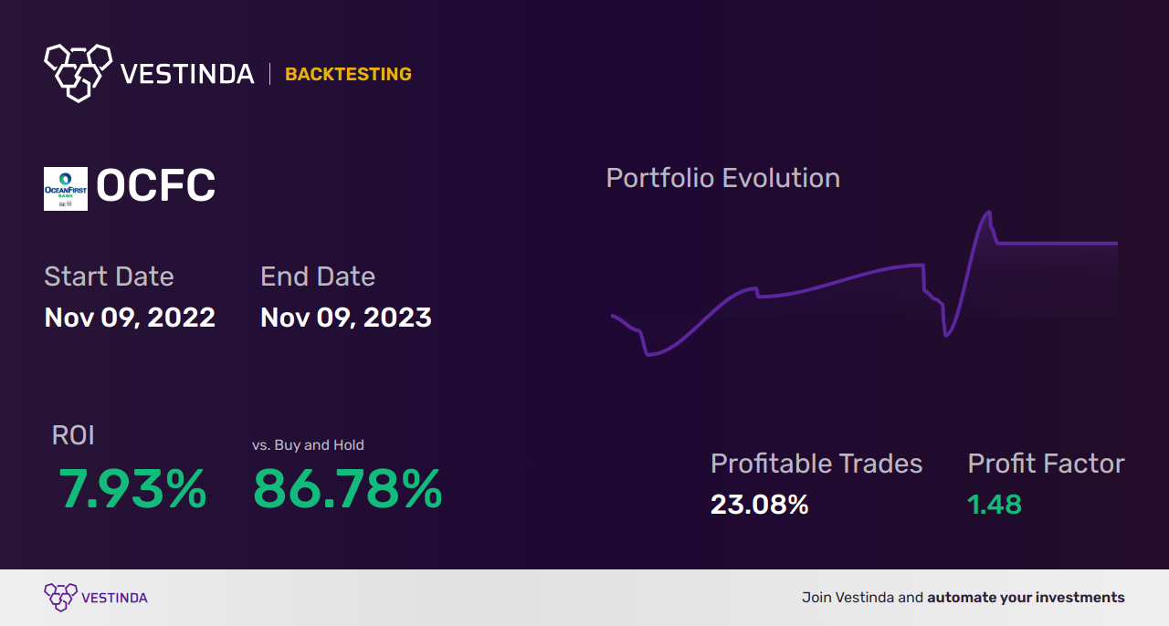OCFC Trading Strategies: Unlocking Success with Oceanfirst Financial - Backtesting results