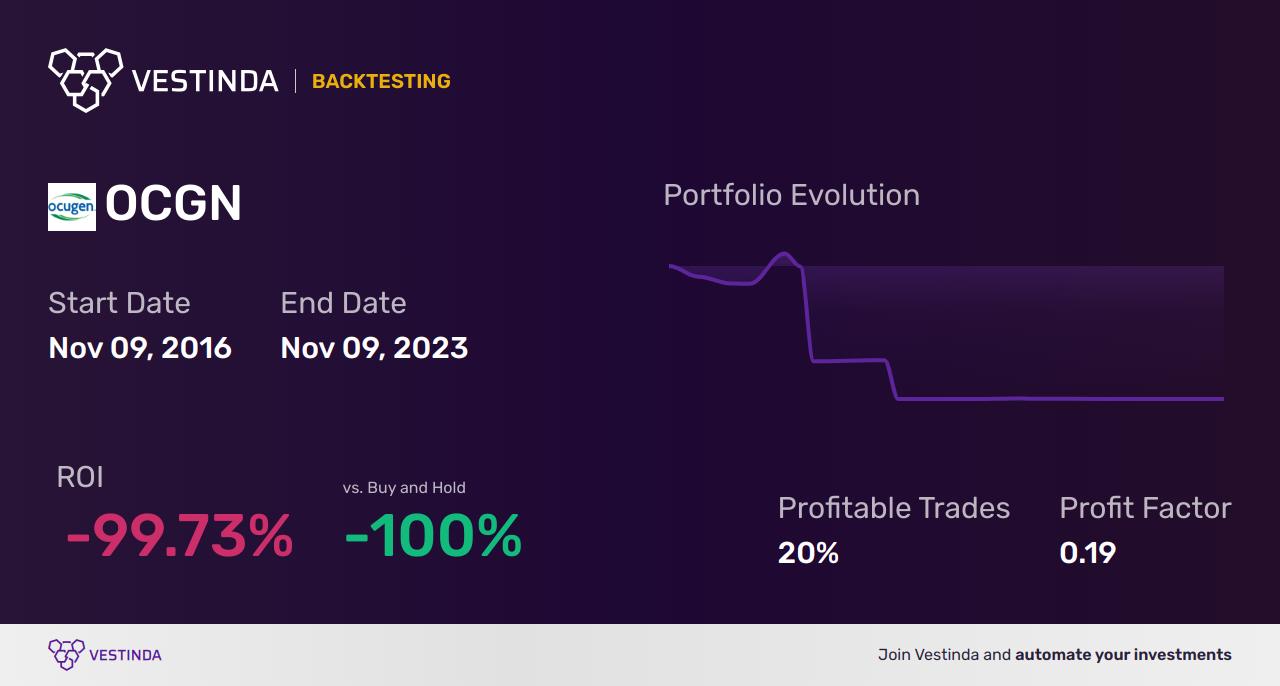 OCGN (Ocugen Inc) backtesting: A comprehensive analysis - Backtesting results