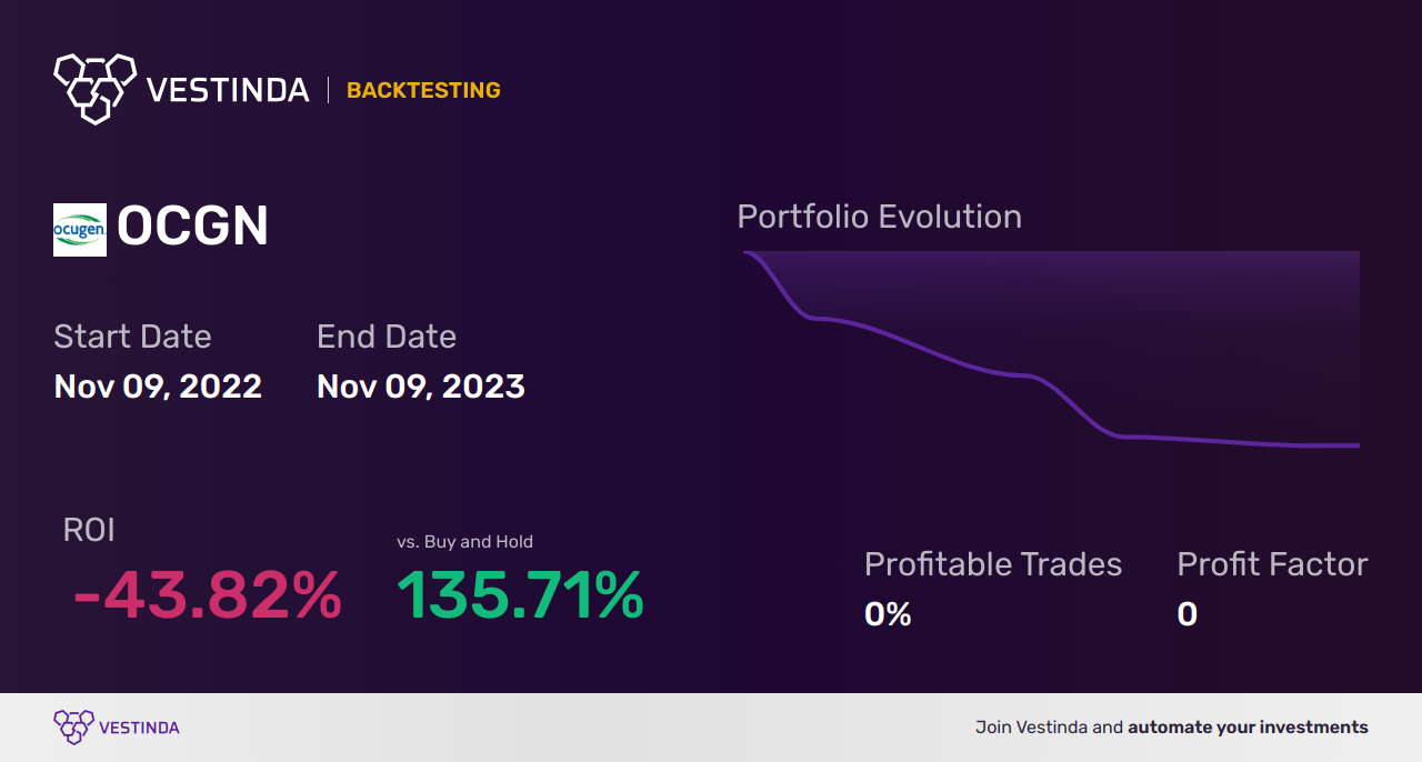 OCGN (Ocugen Inc) Trading Strategies: Boost Profits with Expert Techniques - Backtesting results