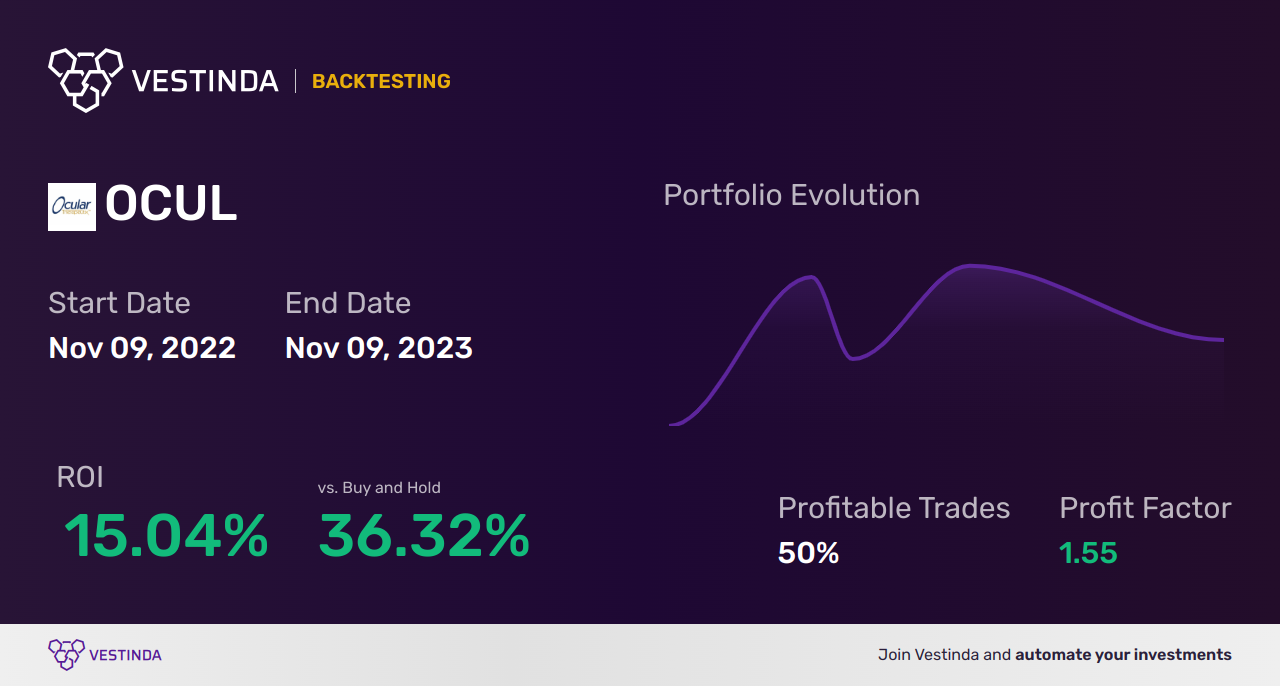 OCUL (Ocular Therapeutix) Trading Strategies: Insights for Success - Backtesting results