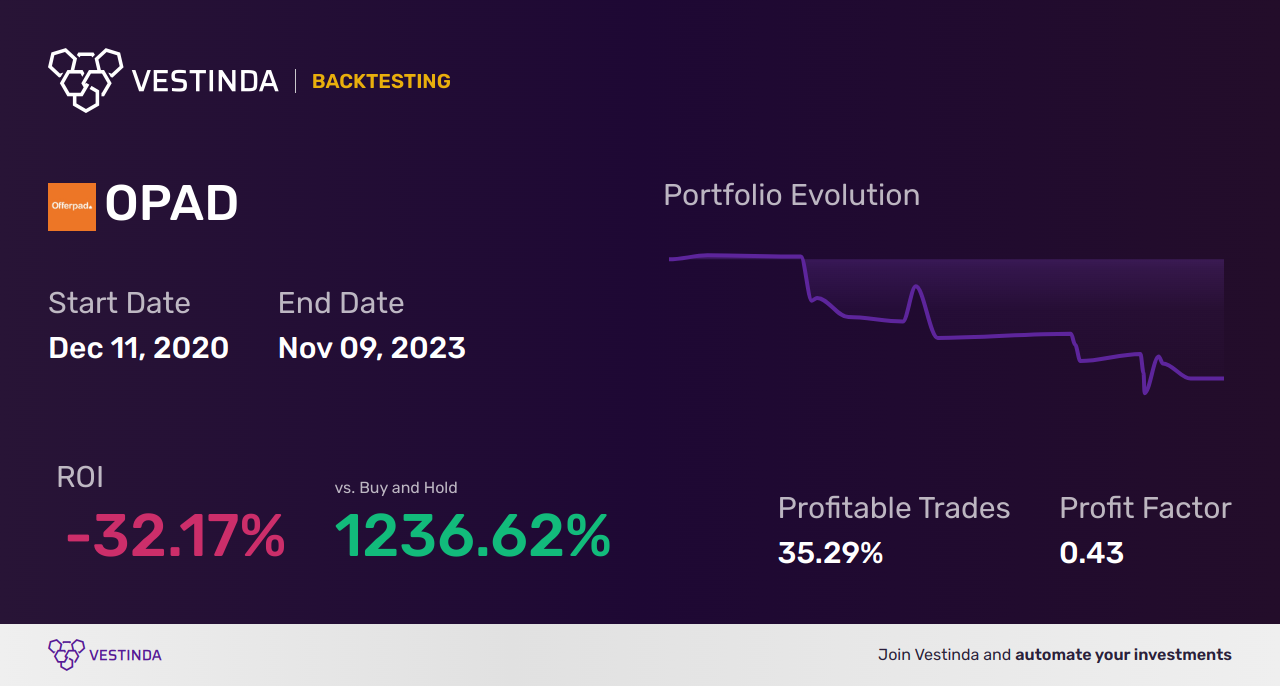 OPAD (Offerpad Solutions Inc (a)) Backtesting: A Strategy Guide - Backtesting results