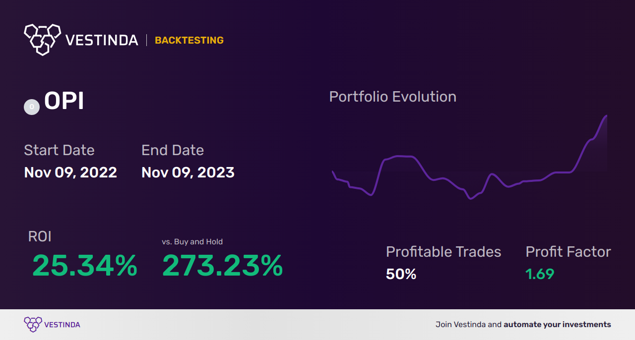 OPI Trading Strategies: Maximizing Profits in Office Properties - Backtesting results
