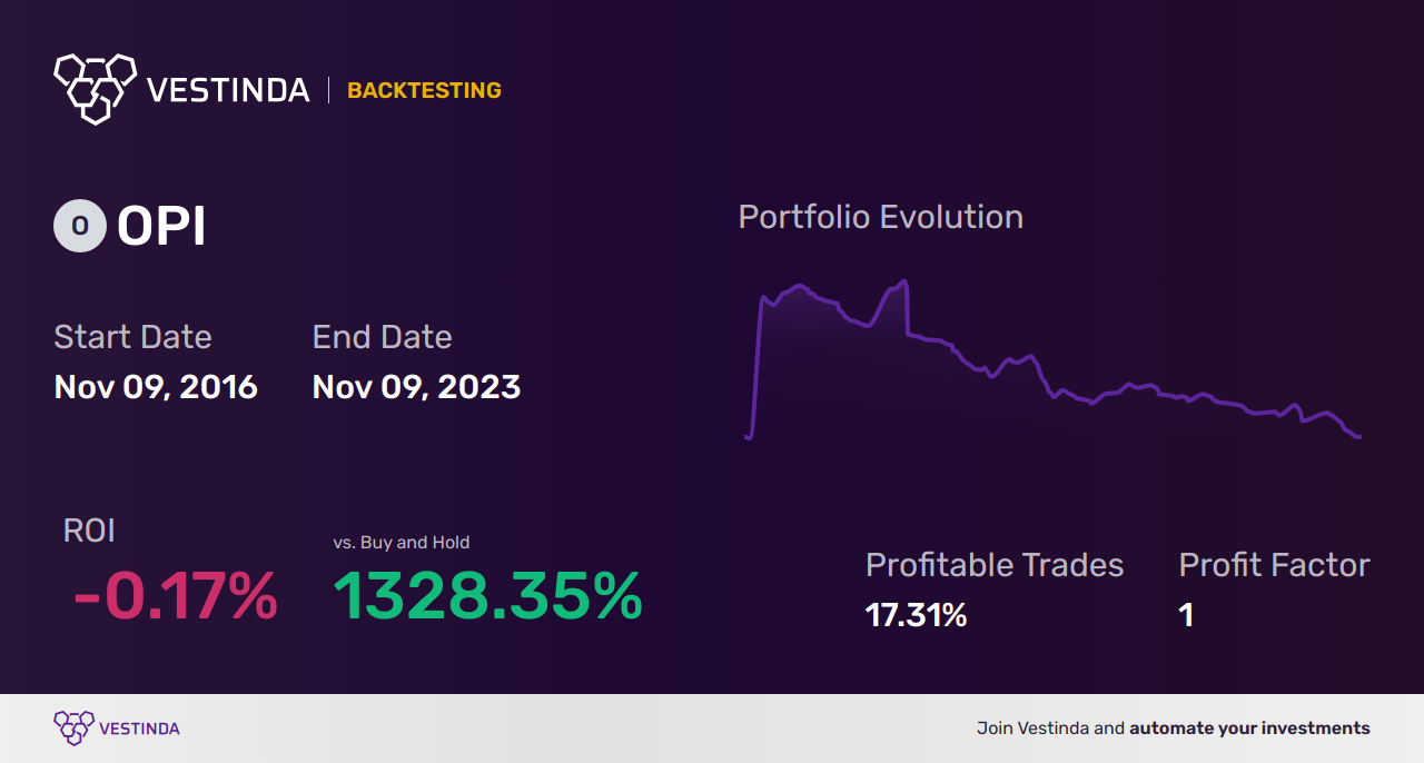 OPI Trading Strategies: Maximizing Profits in Office Properties - Backtesting results