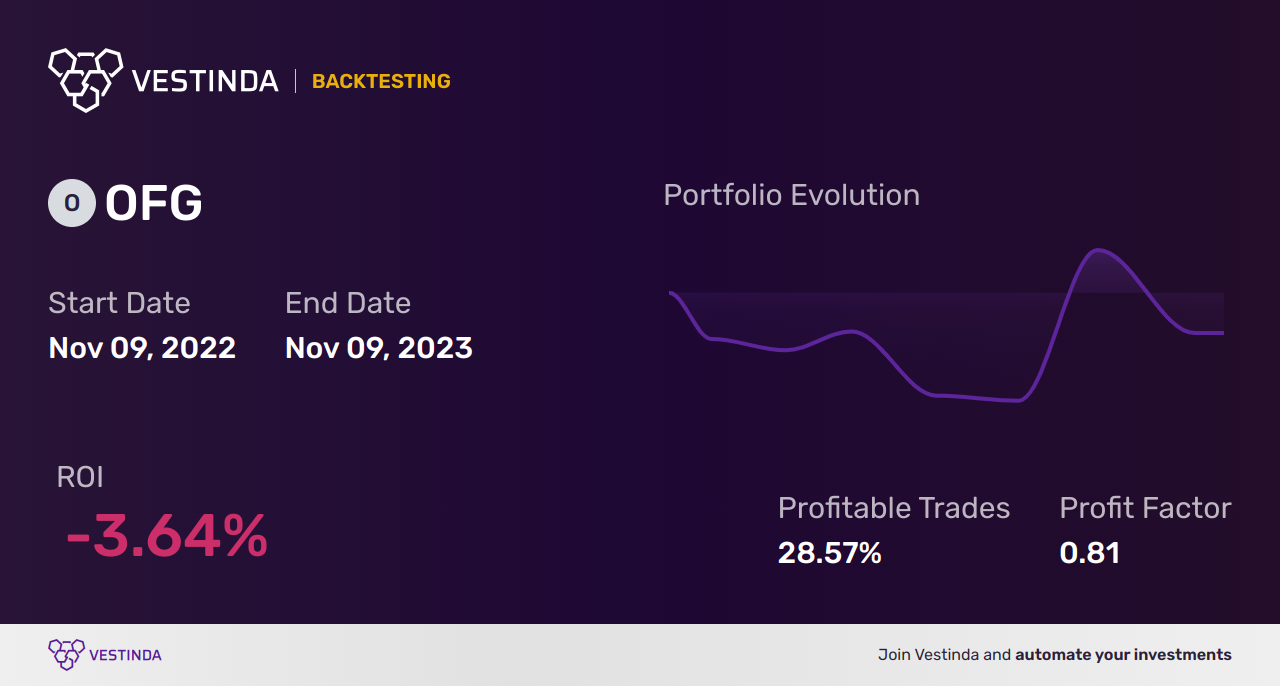 OFG (Ofg Bancorp) Trading Strategies: Maximizing Profit Potential - Backtesting results
