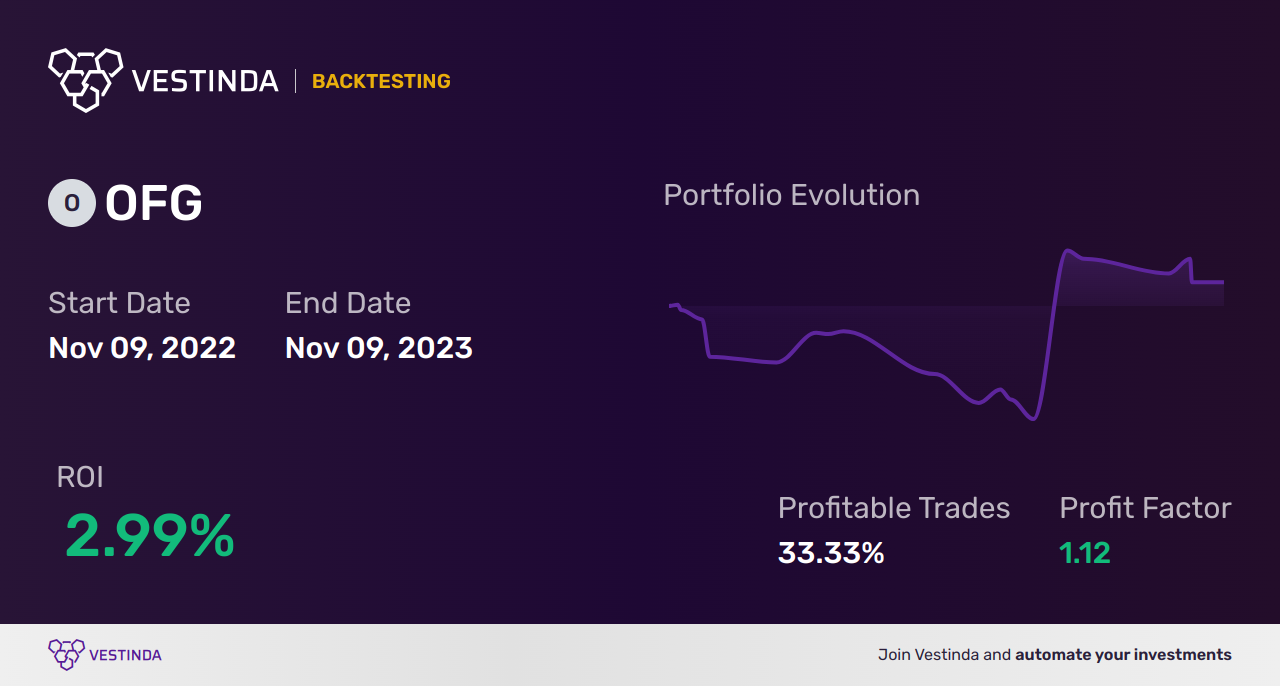 OFG (Ofg Bancorp) Trading Strategies: Maximizing Profit Potential - Backtesting results