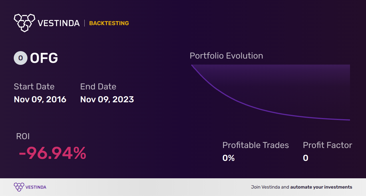 OFG Bancorp Backtesting: Strategies, Results, and Analysis - Backtesting results