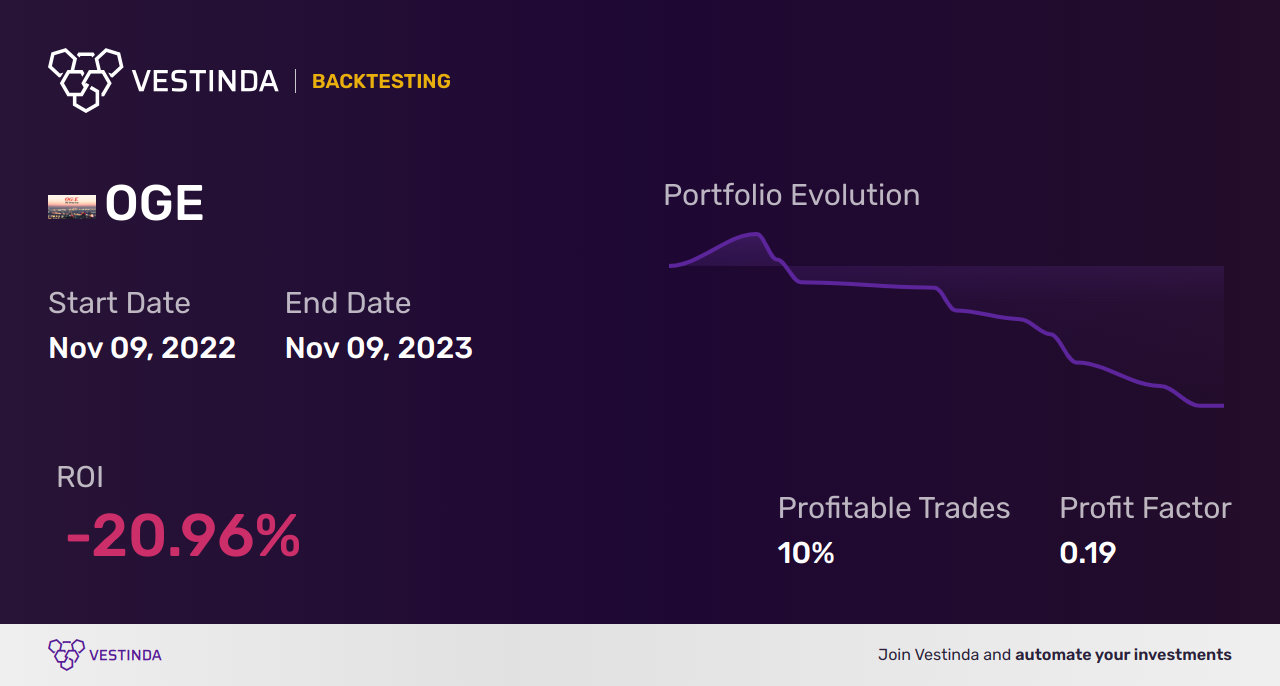 OGE (Oge Energy) Golden Cross Trading: A Profitable Strategy - Backtesting results