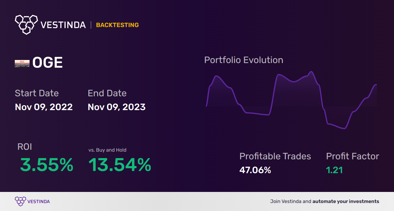 OGE Energy Trading Strategies: Unlocking Profit Potential - Backtesting results