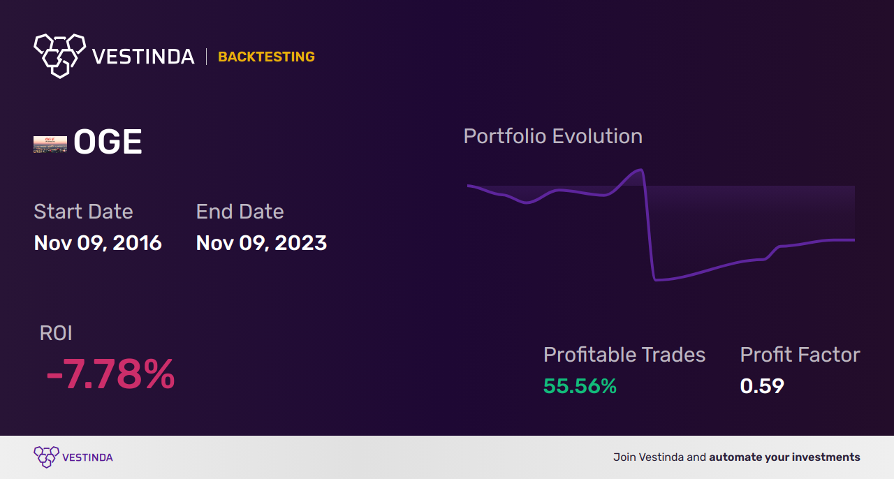 OGE Energy Trading Strategies: Unlocking Profit Potential - Backtesting results