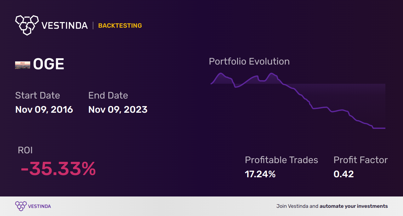 OGE (Oge Energy) Backtesting: A Complete Guide - Backtesting results