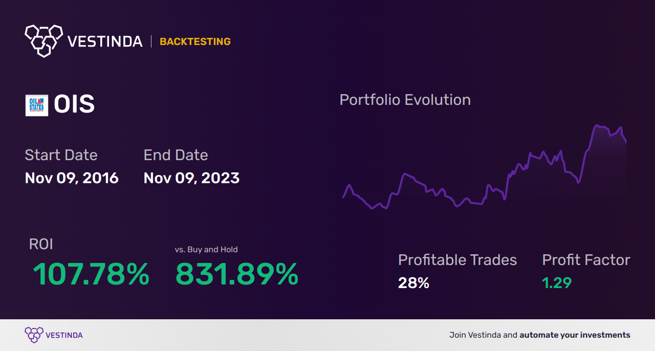 OIS Trading Strategies: Unlocking Success in Oil States Intl - Backtesting results