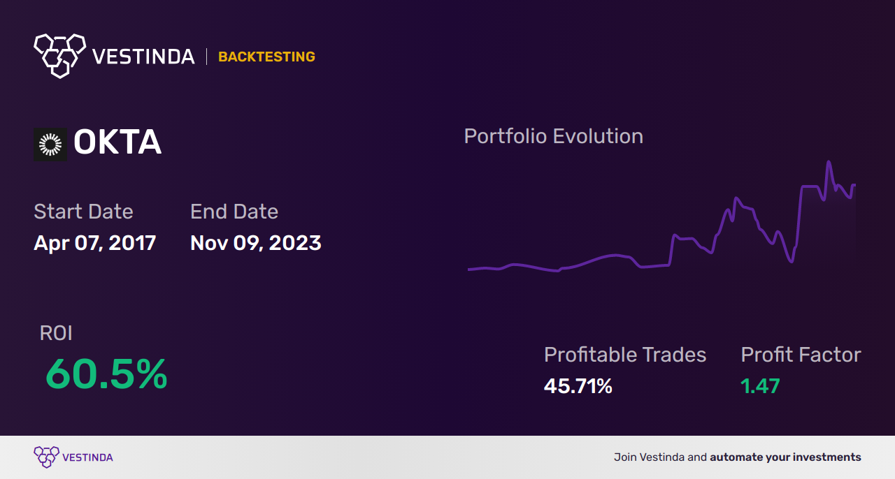 OKTA (Okta) Trading Strategies: Maximizing Profits with Proven Techniques - Backtesting results