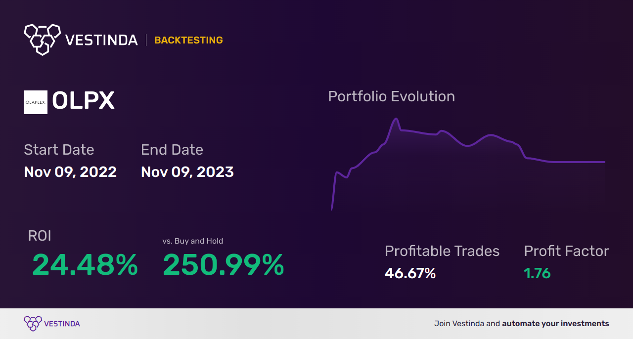 OLPX (Olaplex Holdings) Golden Cross Trading Strategy Explained - Backtesting results