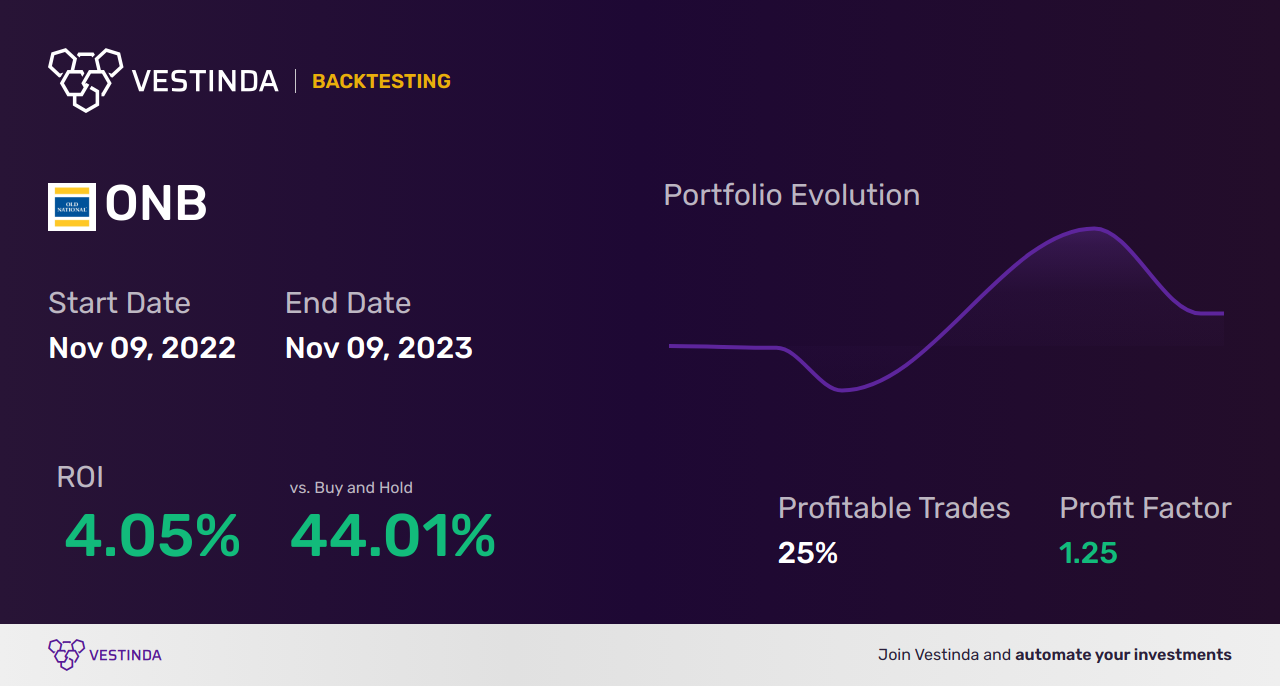 ONB (Old Natl Bncp) Trading Strategies: Unveiling Proven Techniques - Backtesting results