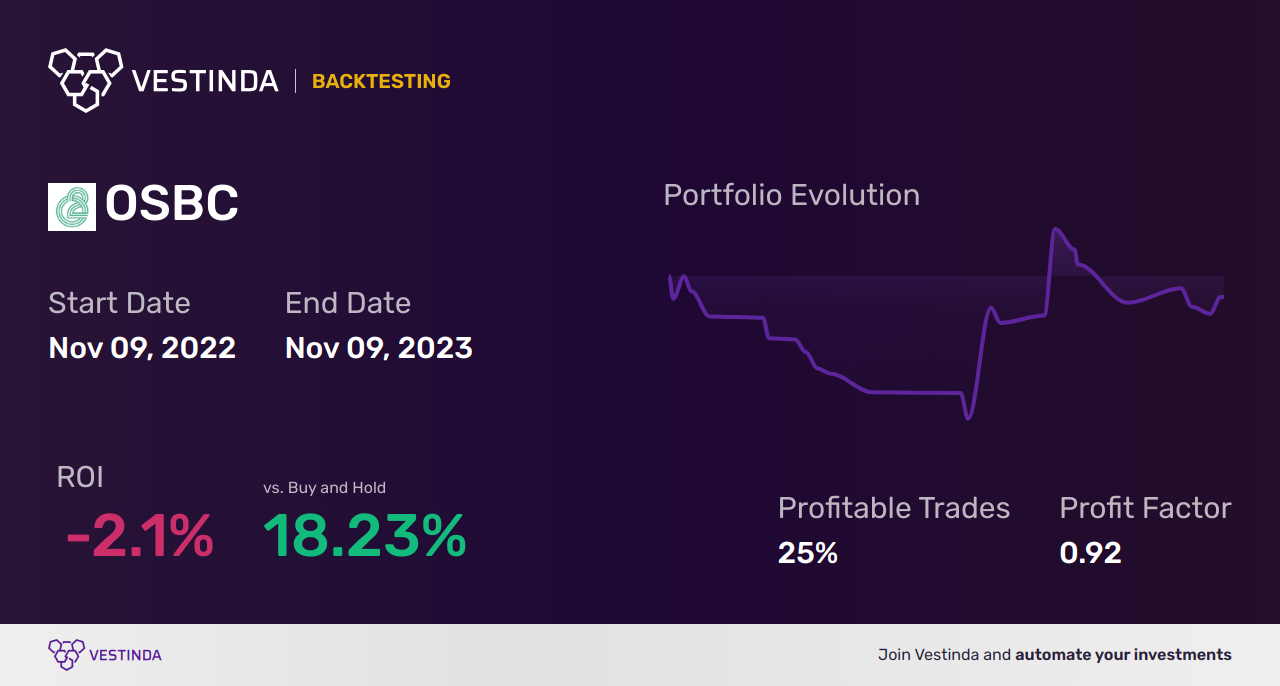 OSBC (Old Second Bncp) Golden Cross Trading Strategy - Backtesting results