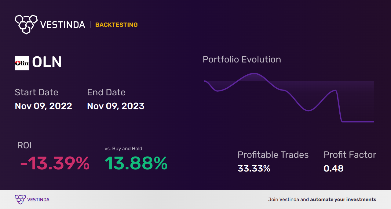 OLN (Olin Corp) Backtesting: A Detailed Analysis - Backtesting results