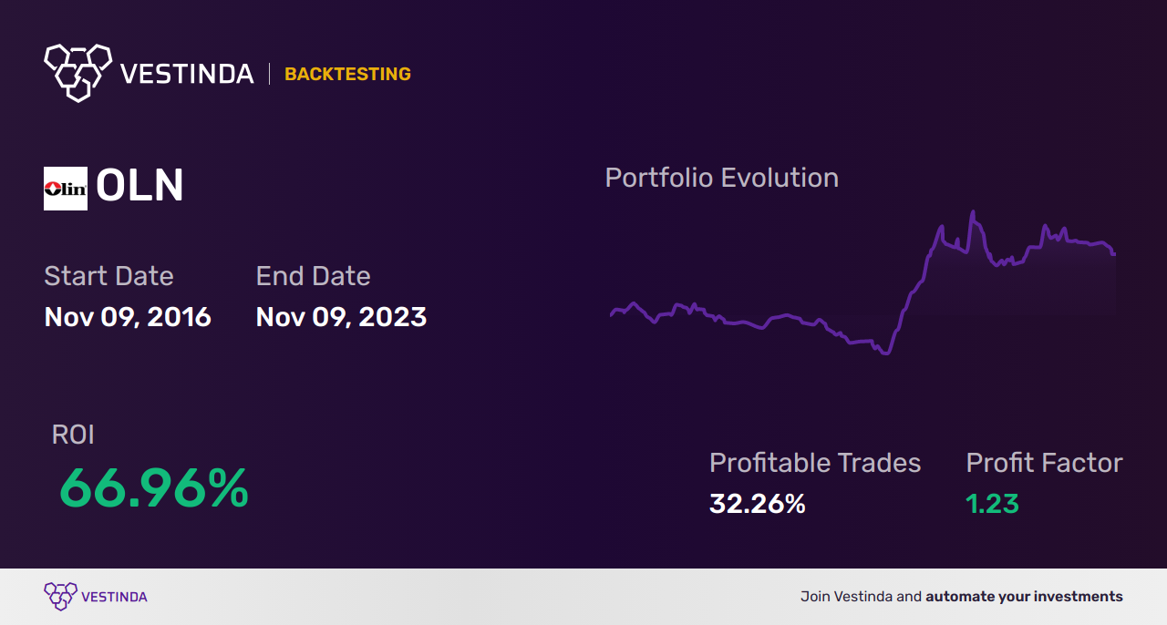 OLN (Olin Corp) Trading Strategies: Tips for Success - Backtesting results
