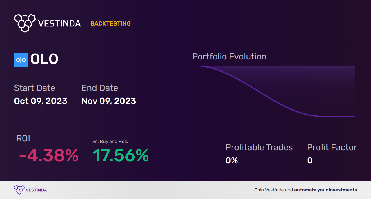 OLO (Olo) Trading Strategies: Tips to Maximize Profits - Backtesting results