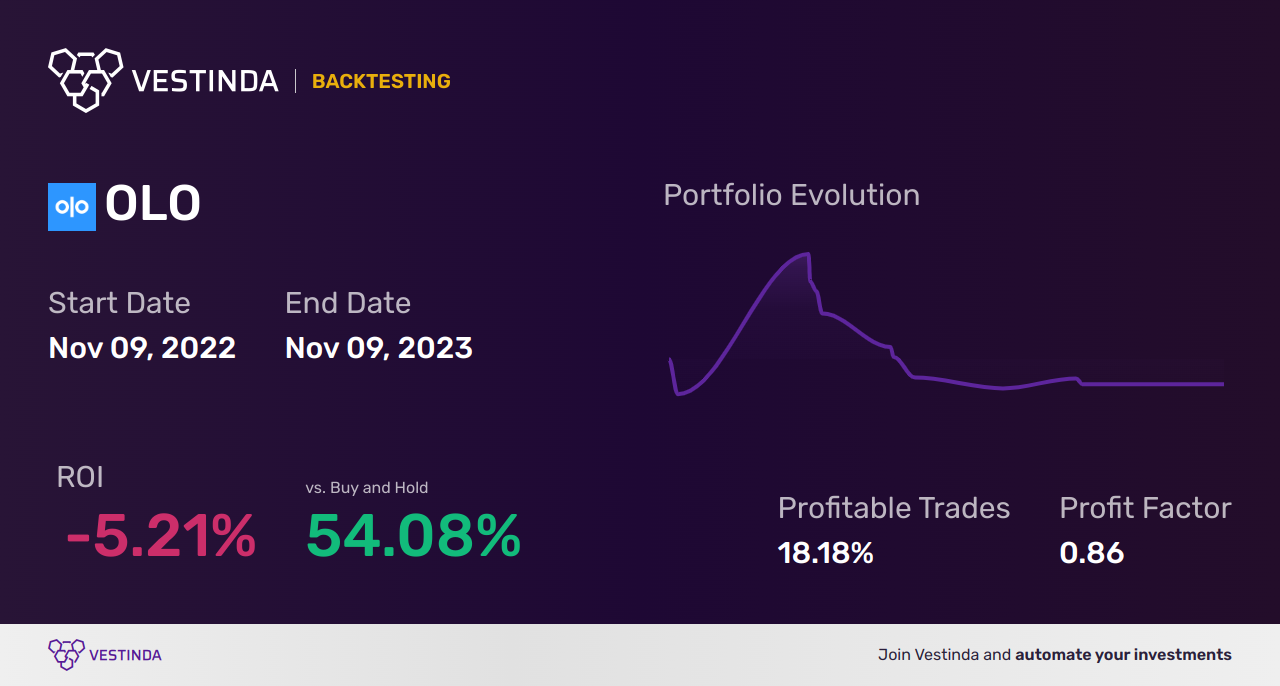 OLO (Olo) Golden Cross Trading: Tips & Strategies - Backtesting results