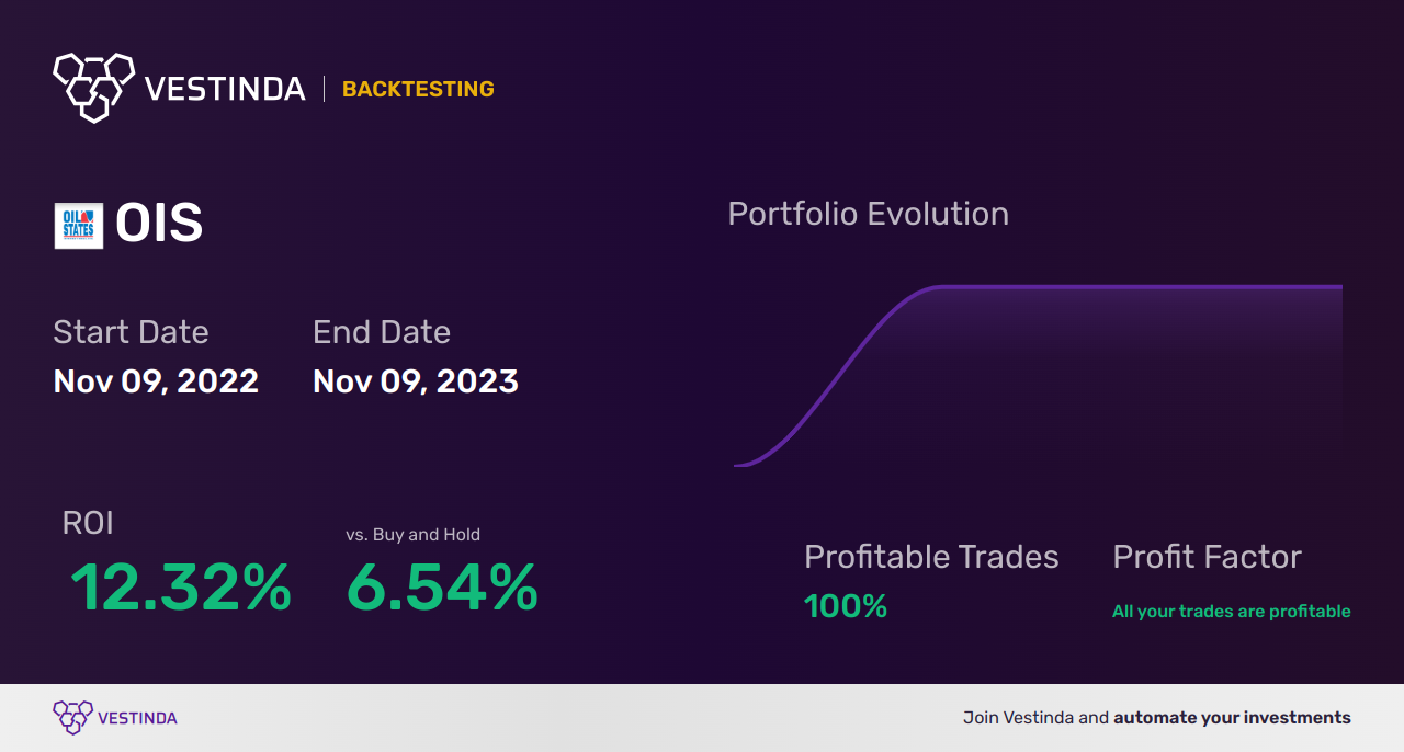 OIS (Oil States Intl) Golden Cross Trading Strategy: Tips & Tricks - Backtesting results