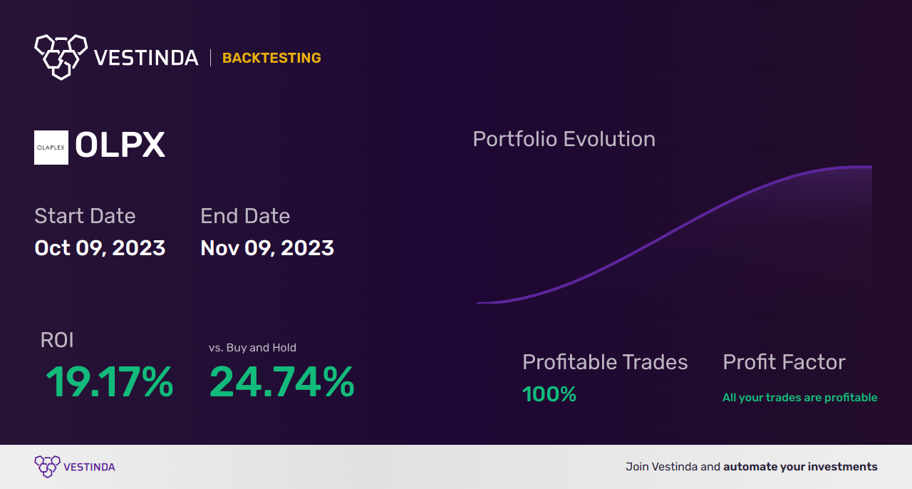 OLPX (Olaplex Holdings) Backtesting: A Detailed Analysis Guide - Backtesting results