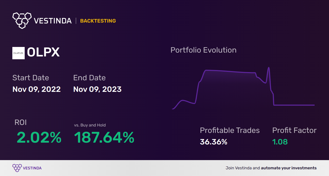 OLPX (Olaplex Holdings) Trading Strategies: Maximizing Profits in Haircare - Backtesting results
