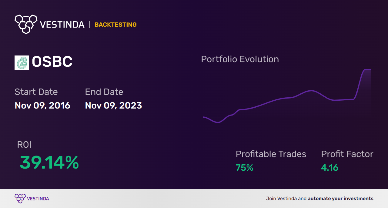 OSBC (Old Second Bncp) Trading Strategies: Maximizing Profit with Expert Insights - Backtesting results