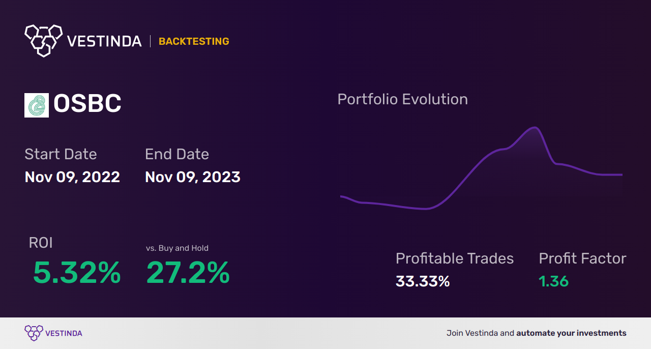 OSBC (Old Second Bncp) Golden Cross Trading Strategy - Backtesting results