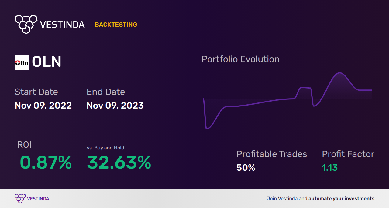 OLN (Olin Corp) Trading Strategies: Tips for Success - Backtesting results