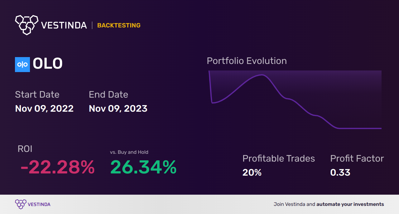 OLO (Olo) Backtesting: Tips and Strategies You Need - Backtesting results