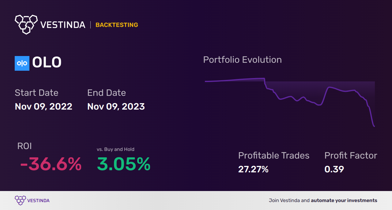 OLO (Olo) Backtesting: Tips and Strategies You Need - Backtesting results