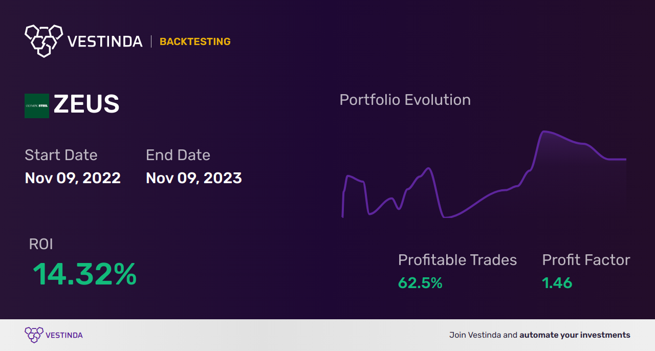 ZEUS (Olympic Steel) Golden Cross Trading: A Beginner's Guide - Backtesting results