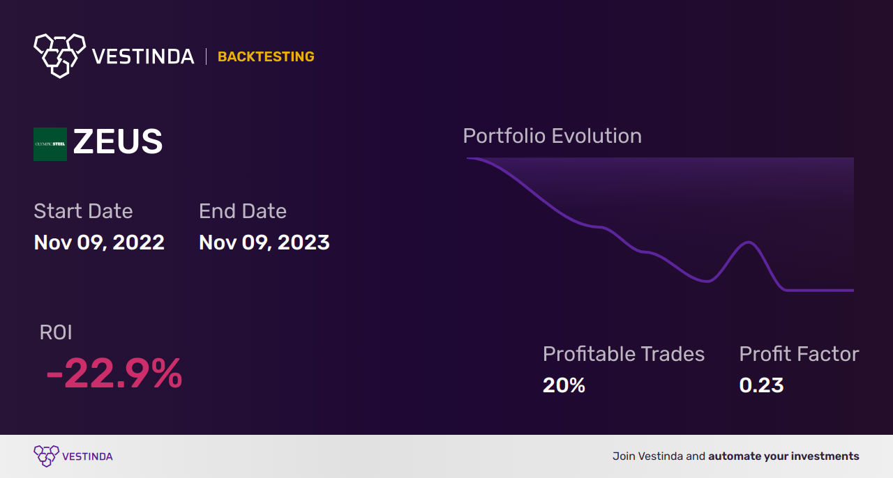 ZEUS (Olympic Steel) Backtesting: A Comprehensive Analysis Guide - Backtesting results