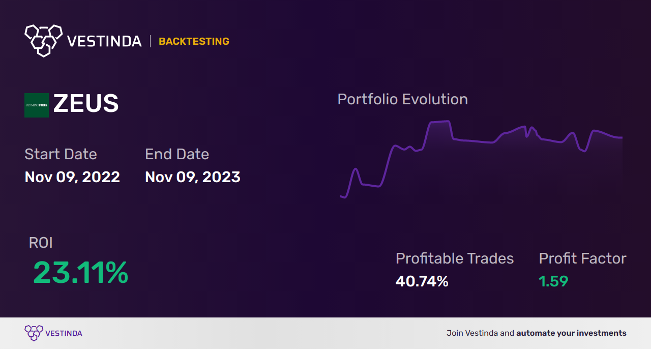 ZEUS (Olympic Steel) Trading Strategies: Boost Your Investment Success - Backtesting results