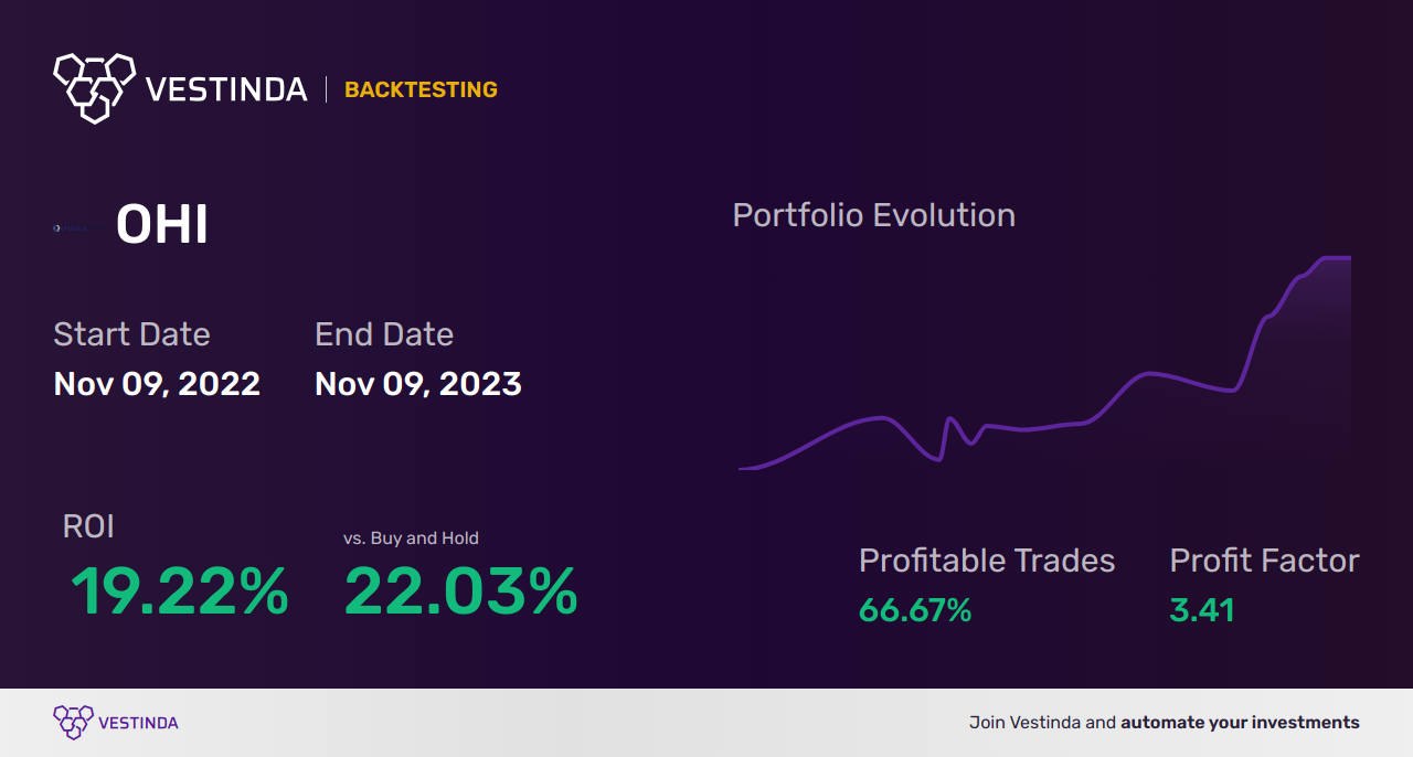 OHI Trading Strategies: Unlocking Profit Potential in Omega Healthcare Investors - Backtesting results