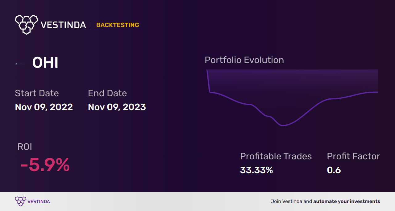 OHI (Omega Healthcare Investors) Backtesting: Complete Guide and Analysis - Backtesting results