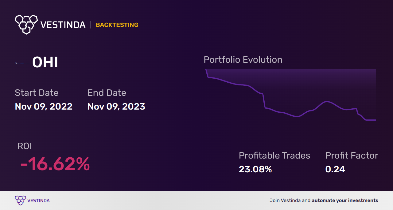 OHI (Omega Healthcare Investors) Backtesting: Complete Guide and Analysis - Backtesting results
