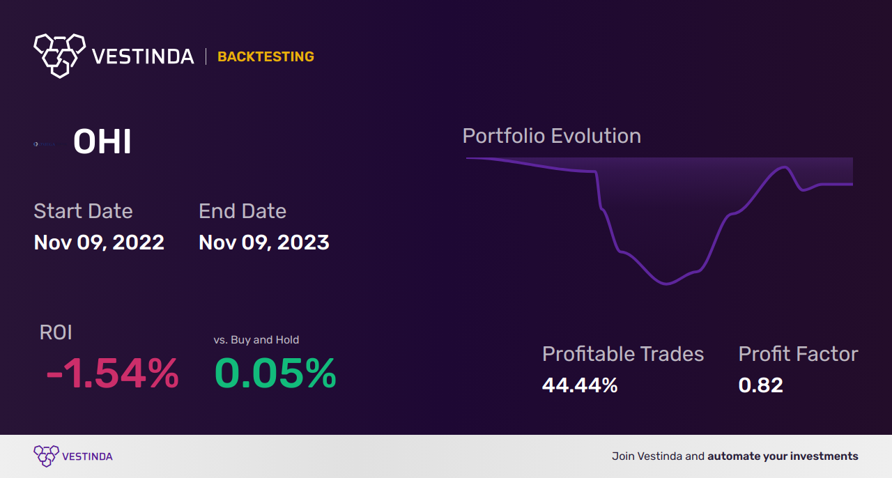 OHI Trading Strategies: Unlocking Profit Potential in Omega Healthcare Investors - Backtesting results