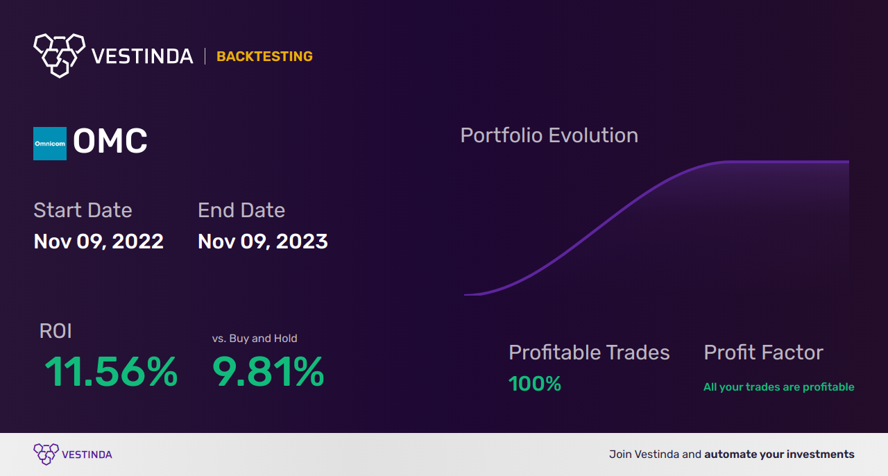 OMC (Omnicom Group) Trading Strategies: Maximize Profits with Expert Tips - Backtesting results
