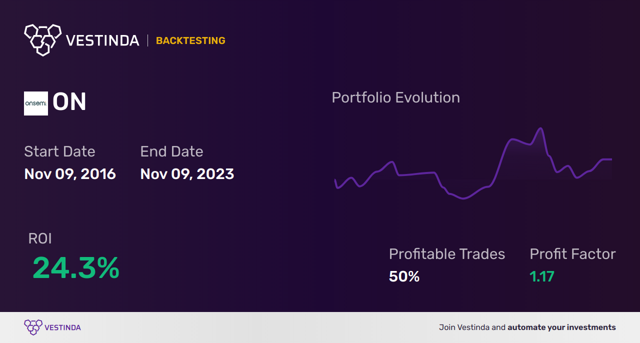 ON (On Semiconductor Corp) Trading Strategies: Maximize Your Investments - Backtesting results