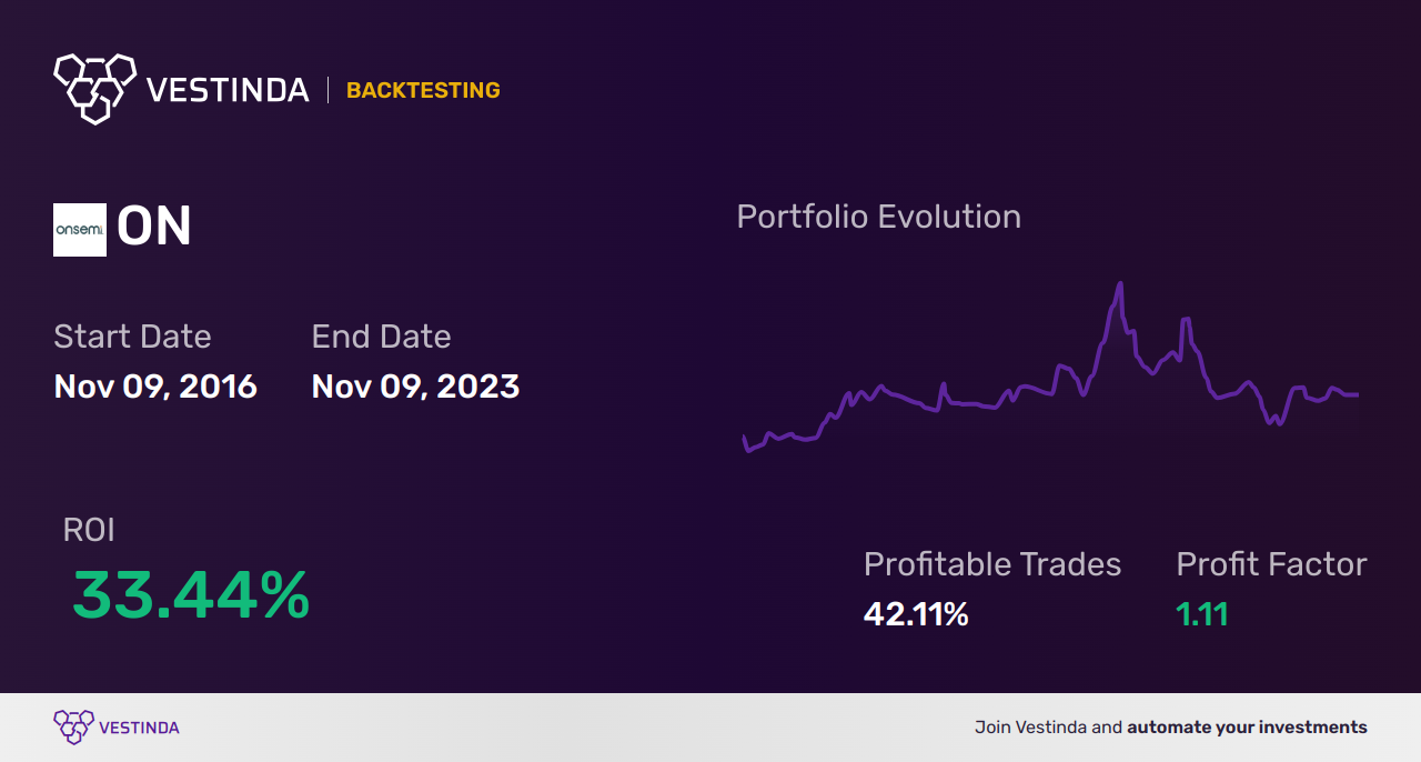 ON (On Semiconductor Corp) Trading Strategies: Maximize Your Investments - Backtesting results