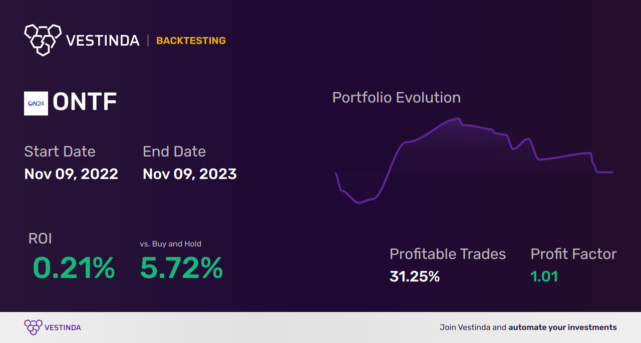 ONTF (On24) Trading Strategies: Maximizing Profits in the Market - Backtesting results