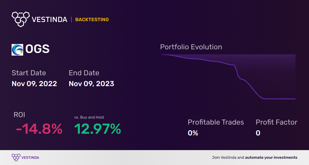 OGS (One Gas) Backtesting: A Comprehensive Guide for Traders - Backtesting results