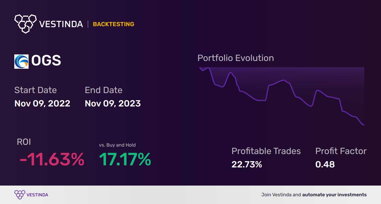 OGS Trading Strategies: Unlocking Profit with One Gas - Backtesting results