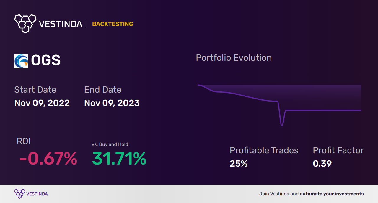 OGS Trading Strategies: Unlocking Profit with One Gas - Backtesting results