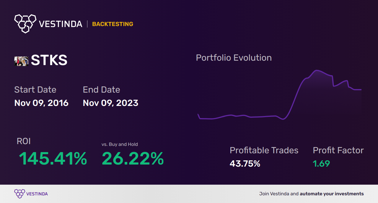 STKS (One Group Hospitality) Trading Strategies: Expert Insights - Backtesting results